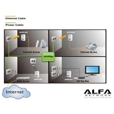 Alfa Network AHPE303 Starter Kit 200Mbps HomePlug AV PowerLine